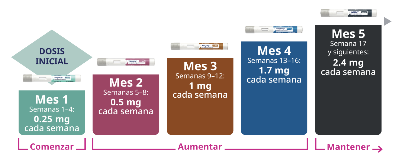 Diagrama del esquema de dosificación de Wegovy® para MASH